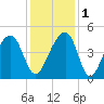 Capers Island tide chart for Thursday, December 1, 2022