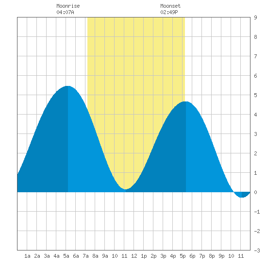 Capers Island tide chart for Tuesday, December 20, 2022