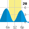 Capers Island tide chart for Tuesday, December 20, 2022