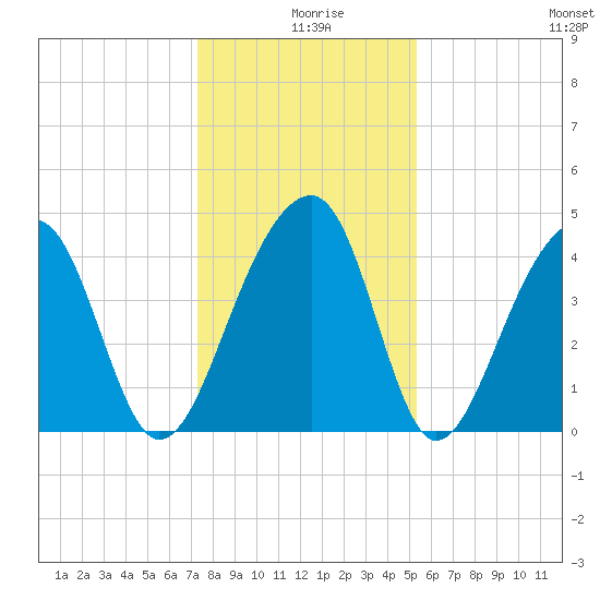 Capers Island tide chart for Wednesday, December 28, 2022