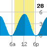 Capers Island tide chart for Wednesday, December 28, 2022