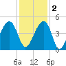 Capers Island tide chart for Friday, December 2, 2022