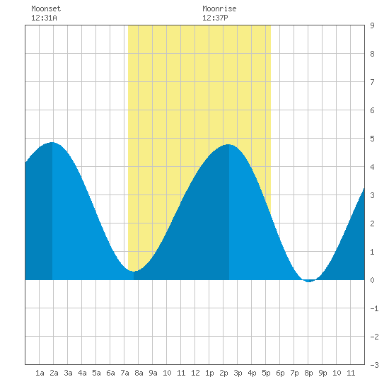 Capers Island tide chart for Friday, December 30, 2022