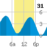 Capers Island tide chart for Saturday, December 31, 2022