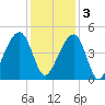 Capers Island tide chart for Saturday, December 3, 2022