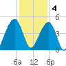 Capers Island tide chart for Sunday, December 4, 2022