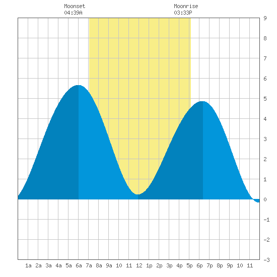 Capers Island tide chart for Monday, December 5, 2022