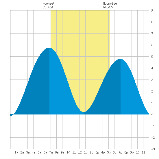 Capers Island tide chart for Tuesday, December 6, 2022
