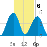 Capers Island tide chart for Tuesday, December 6, 2022