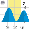 Capers Island tide chart for Wednesday, December 7, 2022
