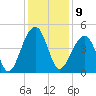 Capers Island tide chart for Friday, December 9, 2022
