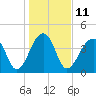 Capers Island tide chart for Wednesday, January 11, 2023