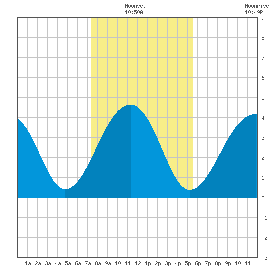Capers Island tide chart for Thursday, January 12, 2023