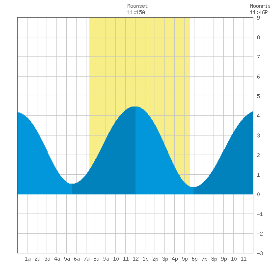 Capers Island tide chart for Friday, January 13, 2023
