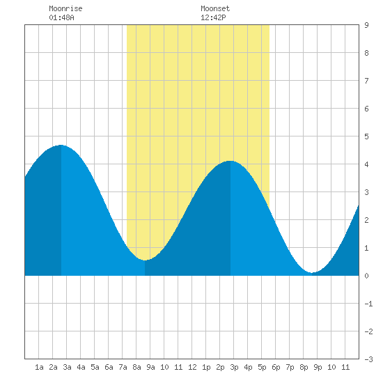 Capers Island tide chart for Monday, January 16, 2023