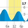Capers Island tide chart for Tuesday, January 17, 2023