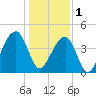 Capers Island tide chart for Sunday, January 1, 2023