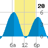 Capers Island tide chart for Friday, January 20, 2023