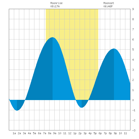 Capers Island tide chart for Sunday, January 22, 2023