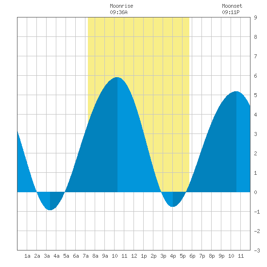 Capers Island tide chart for Tuesday, January 24, 2023