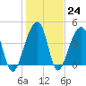 Capers Island tide chart for Tuesday, January 24, 2023