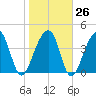 Capers Island tide chart for Thursday, January 26, 2023