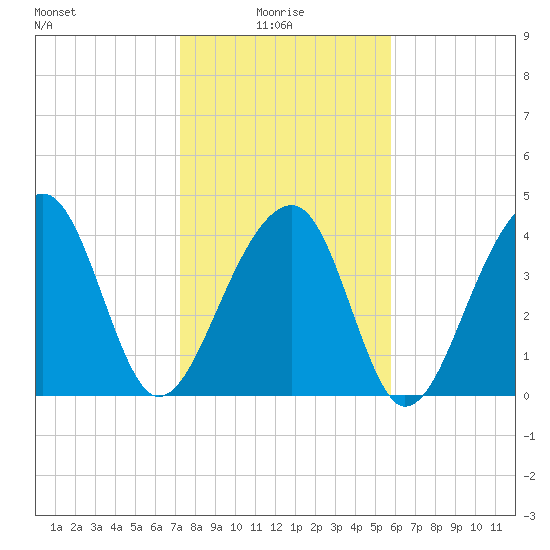 Capers Island tide chart for Friday, January 27, 2023