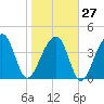 Capers Island tide chart for Friday, January 27, 2023