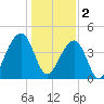 Capers Island tide chart for Monday, January 2, 2023