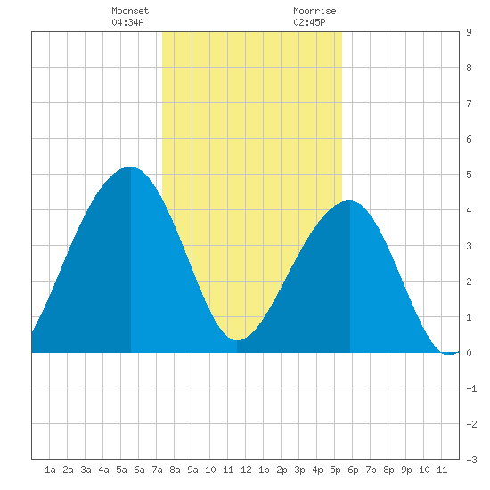 Capers Island tide chart for Tuesday, January 3, 2023