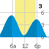 Capers Island tide chart for Tuesday, January 3, 2023