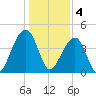 Capers Island tide chart for Wednesday, January 4, 2023
