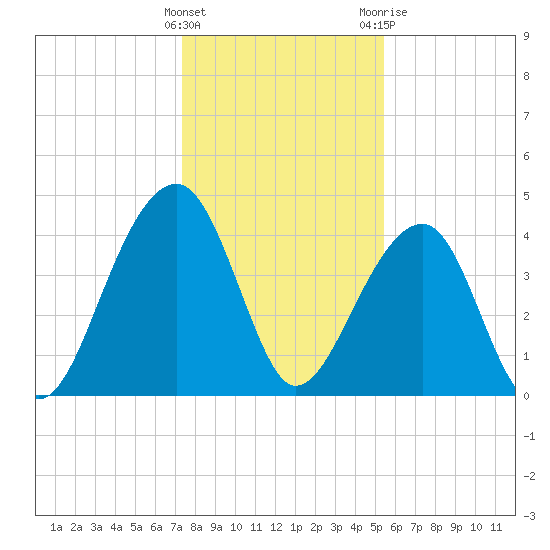 Capers Island tide chart for Thursday, January 5, 2023