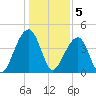 Capers Island tide chart for Thursday, January 5, 2023