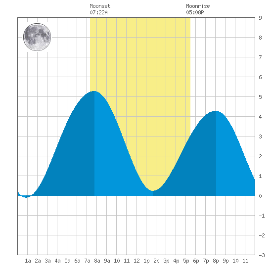 Capers Island tide chart for Friday, January 6, 2023