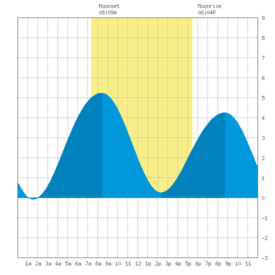Capers Island tide chart for Saturday, January 7, 2023