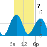 Capers Island tide chart for Saturday, January 7, 2023