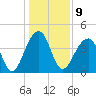 Capers Island tide chart for Monday, January 9, 2023