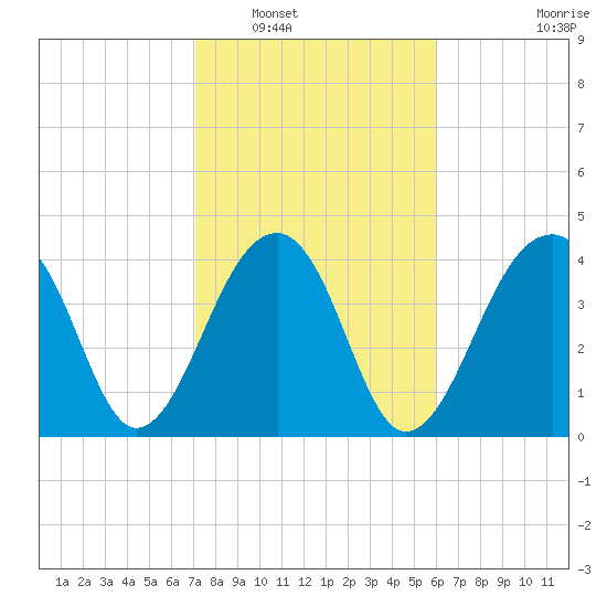 Capers Island tide chart for Friday, February 10, 2023