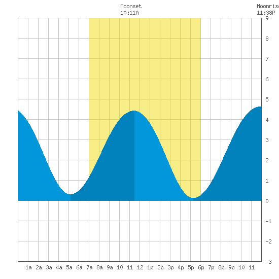 Capers Island tide chart for Saturday, February 11, 2023