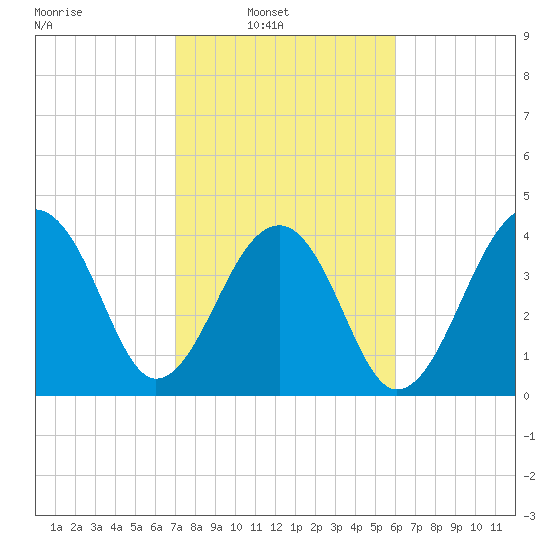 Capers Island tide chart for Sunday, February 12, 2023