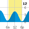 Capers Island tide chart for Sunday, February 12, 2023