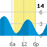 Capers Island tide chart for Tuesday, February 14, 2023
