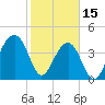 Capers Island tide chart for Wednesday, February 15, 2023