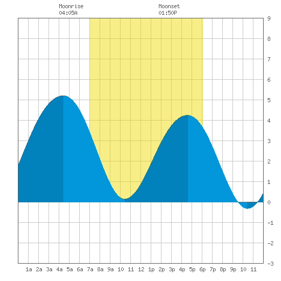 Capers Island tide chart for Thursday, February 16, 2023
