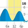 Capers Island tide chart for Thursday, February 16, 2023