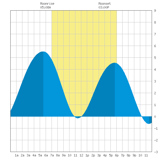 Capers Island tide chart for Friday, February 17, 2023