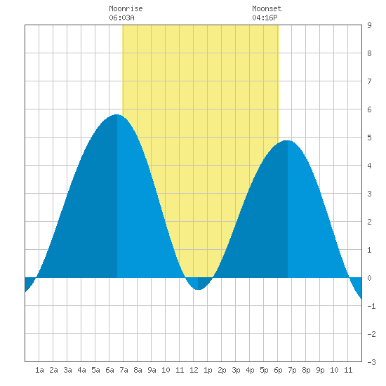 Capers Island tide chart for Saturday, February 18, 2023