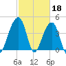 Capers Island tide chart for Saturday, February 18, 2023
