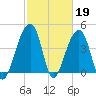Capers Island tide chart for Sunday, February 19, 2023